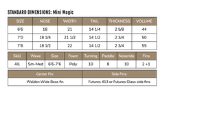 Standard dimensions table for Mini Magic surfboard with size, nose, width, tail, thickness, and volume measurements.